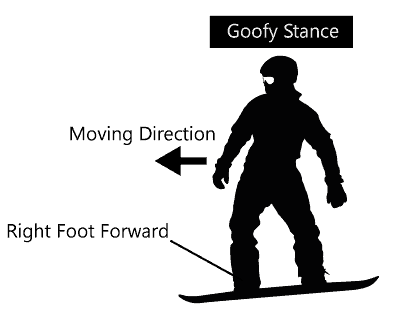 goofy snowboard stance diagram